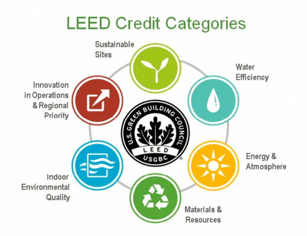 LEED credit categories