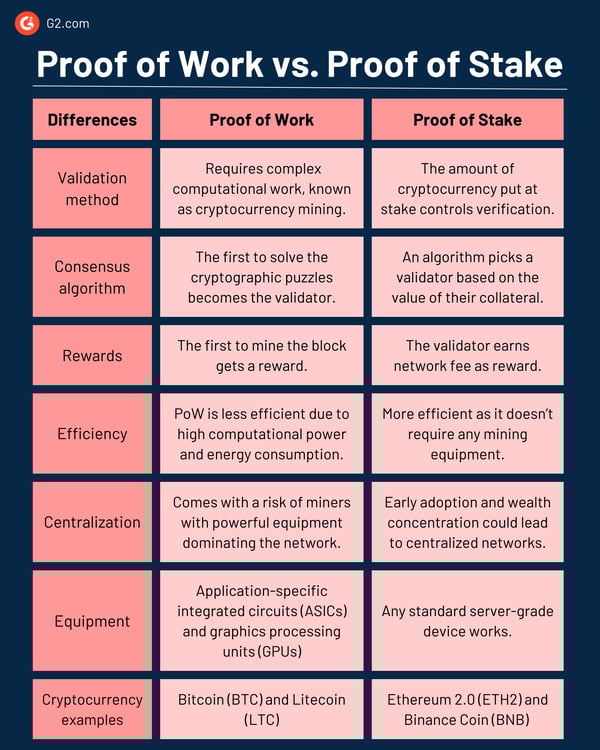 Proof of Work vs. Proof of Stake